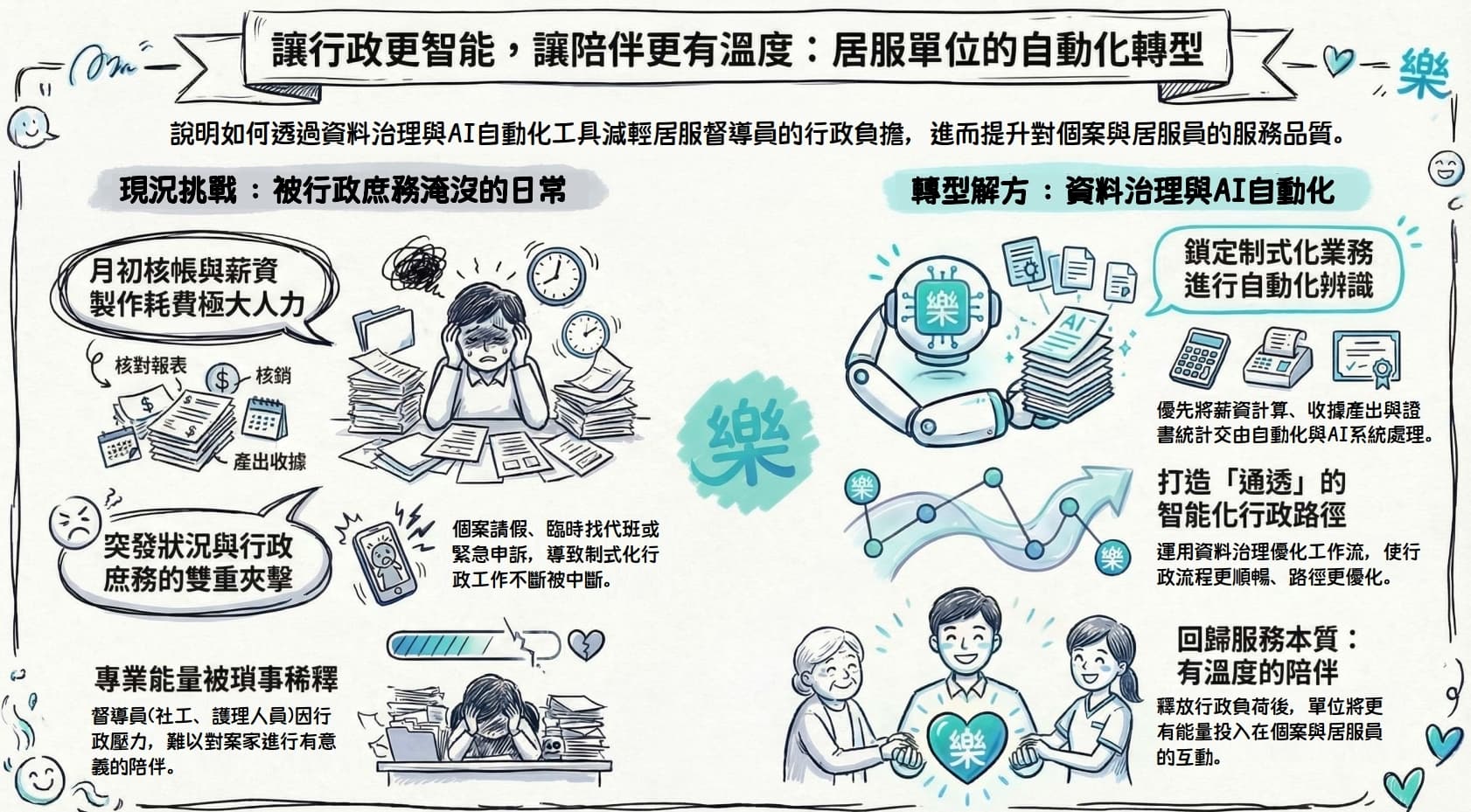 自動化流程示意